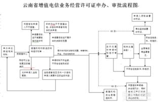 如何申請(qǐng)省內(nèi)增值電信業(yè)務(wù)經(jīng)營許可證（第一類增值電信業(yè)務(wù)）